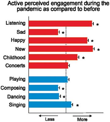 Engagement in Music-Related Activities During the COVID-19 Pandemic as a Mirror of Individual Differences in Musical Reward and Coping Strategies